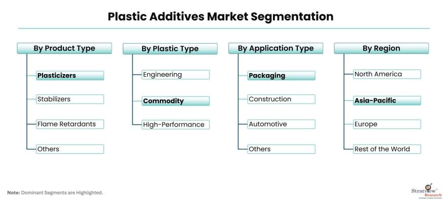 Plastic-Additives-Market-Segmentation